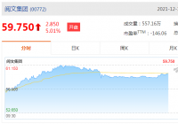 阅文集团(00772)涨4.75%报59.6港元,成交额7252.31万港元 阅文集团(00772)涨4.75%报59.6港元,成交额7252.31万港元