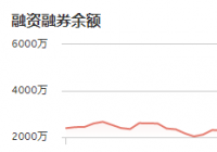 倍轻松：12月9日融资净偿还68.86万元 当前融资余额为2875.14万元