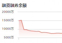艾为电子:12月9日融资净偿还58.13万元 当前融资余额为7260.26万元 艾为电子:12月9日融资净偿还58.13万元 当前融资余额为7260.26万元