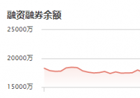科思科技：12月9日融资净买入27.49万元 当前融资余额为2.31亿元