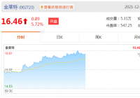 金莱特(002723.SZ)涨5.39%报16.41元,总市值52亿元 金莱特(002723.SZ)涨5.39%报16.41元,总市值52亿元