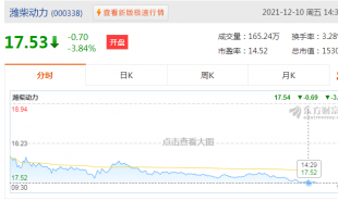 潍柴动力(02338)跌3.81%报15.64港元，成交额1.02亿港元