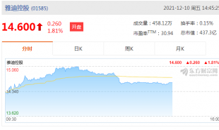 雅迪控股(01585)涨4.6%报15港元，成交额3401.78万港元