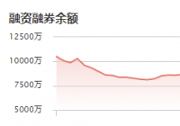瑞可达：12月15日融资净买入702.70万元 当前融资余额为5881.78万元
