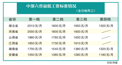 河南上调最低工资标准 明年1月1日起实施