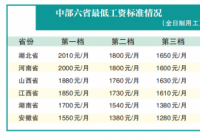 河南上调最低工资标准 2000元/月成中部六省第二高 河南上调最低工资标准 2000元/月成中部六省第二高