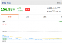 耐克(NKE.US)公布了2022财年第二季度业绩 市场预期为112.5亿美元