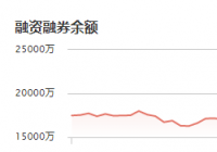科思科技：12月22日融资净买入40.43万元 当前融资余额为2.48亿元