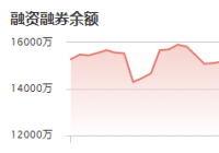 悦安新材：12月22日融资净买入20.73万元 当前融资余额为1.45亿元
