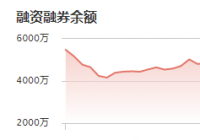 容知日新：12月22日融资净买入44.30万元 当前融资余额为2052.07万元
