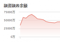 珠海冠宇：12月23日融资净买入776.45万元 当前融资余额为1.86亿元