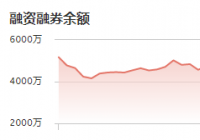 容知日新：12月23日融资净买入8971.00元 当前融资余额为2052.97万元
