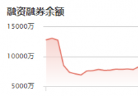 博拓生物：12月23日融资净偿还251.31万元 当前融资余额为1.09亿元