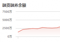 天亿马：12月23日融资净偿还421.34万元 当前融资余额为4663.56万元
