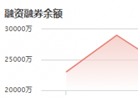 迪阿股份：12月23日融资净偿还219.79万元 当前融资余额为2.60亿元