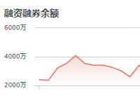 零点有数：12月23日融资净偿还256.86万元 当前融资余额为2611.59万元