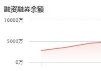 通灵股份:12月23日融资净偿还204.94万元 当前融资余额为8036.72万元 通灵股份:12月23日融资净偿还204.94万元 当前融资余额为8036.72万元