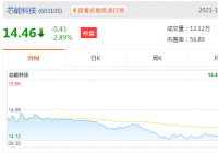 芯能科技(603105.SH)主要股东鼎晖投资集中竞价累计减持公司股份500万股 芯能科技(603105.SH)主要股东鼎晖投资集中竞价累计减持公司股份500万股