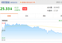 明阳智能(601615.SH)2022年税后利润合计4.38亿元 税后股权转让溢价0万元 明阳智能(601615.SH)2022年税后利润合计4.38亿元 税后股权转让溢价0万元