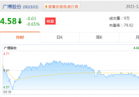 广博股份(002103.SZ)控股股东解除质押4272.45万股 占其所持股份比例的34.74% 广博股份(002103.SZ)控股股东解除质押4272.45万股 占其所持股份比例的34.74%