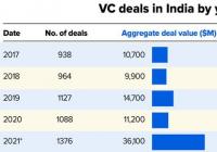 印度创企2021年获360亿美元投资 创下新的纪录