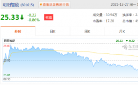 明陽智能(601615.SH)2022年稅后利潤合計4.38億元 稅后股權轉讓溢價0萬元