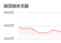 华依科技:12月27日融资净买入22.15万元 当前融资余额为1984.34万元 华依科技:12月27日融资净买入22.15万元 当前融资余额为1984.34万元
