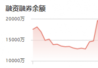 中望软件：12月27日融资净买入237.28万元 当前融资余额为7577.62万元