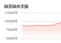 派能科技:12月27日融资净偿还627.01万元 当前融资余额为6.12亿元 派能科技:12月27日融资净偿还627.01万元 当前融资余额为6.12亿元