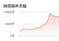 瑞纳智能：12月28日融资净偿还385.15万元 当前融资余额为4518.83万元
