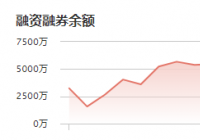 正强股份：12月28日融资净偿还167.92万元 当前融资余额为4111.54万元