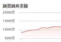 恒光股份：12月28日融资净偿还481.90万元 当前融资余额为8391.27万元