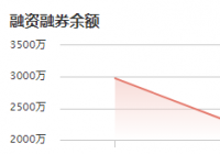 C雅艺：12月28日融资净买入489.35万元 当前融资余额为3279.26万元