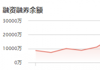 粤万年青：12月28日融资净偿还45.58万元 当前融资余额为7225.11万元