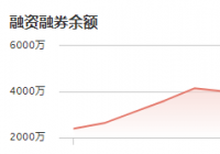 洁雅股份：12月28日融资净买入87.45万元 当前融资余额为4653.11万元