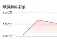 明月镜片：12月28日融资净偿还324.50万元 当前融资余额为5008.20万元