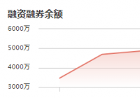 风光股份：12月28日融资净偿还151.73万元 当前融资余额为5222.18万元