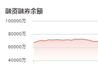 格科微：12月29日融资净买入75.77万元 当前融资余额为3.02亿元