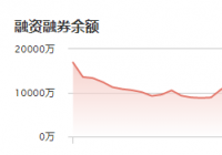 同益中：12月29日融资净买入168.37万元 当前融资余额为2976.82万元