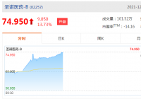 圣诺医药-B(2257.HK)首日上市一度涨超12% 市值65亿港元 圣诺医药-B(2257.HK)首日上市一度涨超12% 市值65亿港元