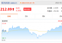 炬光科技(688167.SH)现报212元涨3.92%，暂成交4亿元