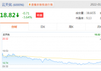 云天化(600096.SH)今日低开低走,盘中一度跌逾4%至18.73元 云天化(600096.SH)今日低开低走,盘中一度跌逾4%至18.73元