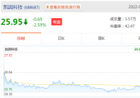 凯因科技1月5日市值44.19亿,最新报26.1元 凯因科技1月5日市值44.19亿,最新报26.1元