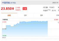 中国同辐(1763.HK)涨10.11%报23.95港元，总市值77亿港元