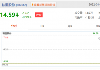 鞍重股份(002667.SZ)再度跌停报14.59元,总市值33.72亿元 鞍重股份(002667.SZ)再度跌停报14.59元,总市值33.72亿元