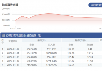 亨迪药业：1月12日融资净偿还18.45万元 当前融资余额为6522.63万元
