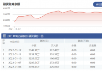 迈赫股份：1月12日融资净偿还83.61万元 当前融资余额为3149.11万元
