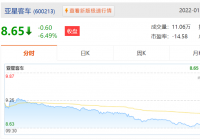 亚星客车(600213.SH)跌幅扩大至6.59%报8.65元，总市值不足20亿元
