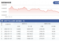 长远锂科:1月13日融资净偿还383.98万元 当前融资余额为5.82亿元 长远锂科:1月13日融资净偿还383.98万元 当前融资余额为5.82亿元
