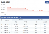 厦钨新能:1月13日融资净买入135.68万元 当前融资余额为4.55亿元 厦钨新能:1月13日融资净买入135.68万元 当前融资余额为4.55亿元